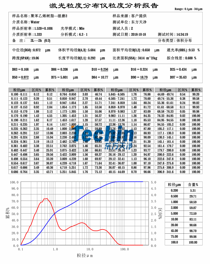 小优视频在线观看球磨仪湿磨树脂聚合物粒度分析报告